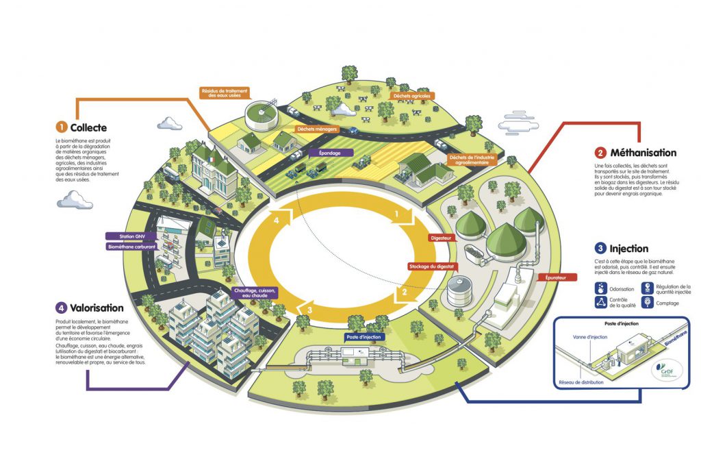 schéma de méthanisation grdf Biogaz Dunois - méthanisation agricole